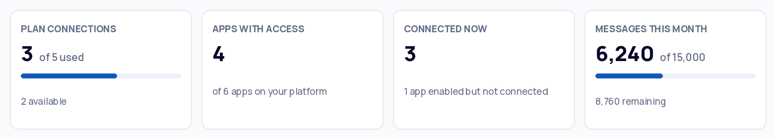 WhatsApp module overview cards: messages this month, plan connections used and apps with access.