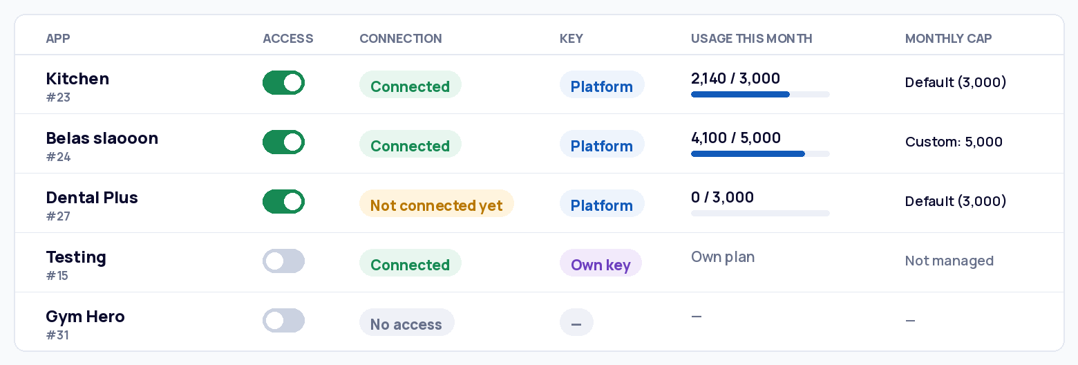 Apps table with one row per app showing access switch, connection state and monthly limit.